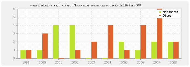 Linac : Nombre de naissances et décès de 1999 à 2008