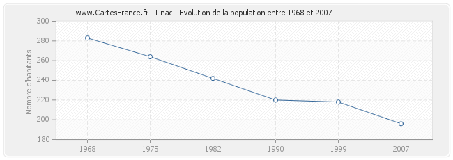 Population Linac