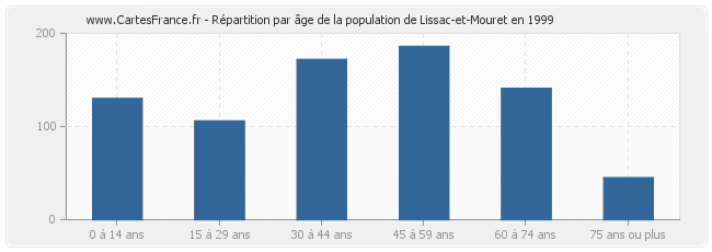 Répartition par âge de la population de Lissac-et-Mouret en 1999
