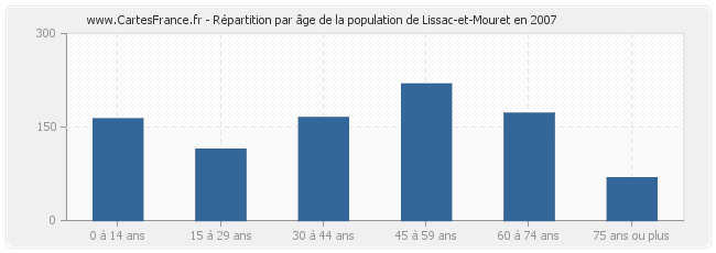 Répartition par âge de la population de Lissac-et-Mouret en 2007