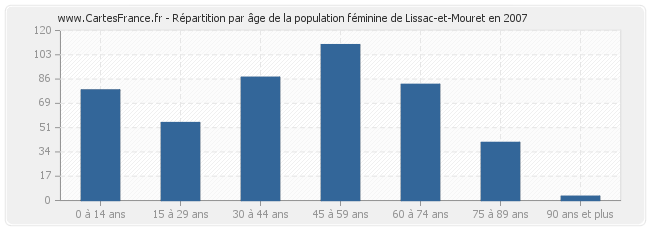 Répartition par âge de la population féminine de Lissac-et-Mouret en 2007