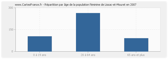 Répartition par âge de la population féminine de Lissac-et-Mouret en 2007