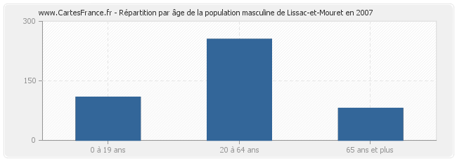 Répartition par âge de la population masculine de Lissac-et-Mouret en 2007