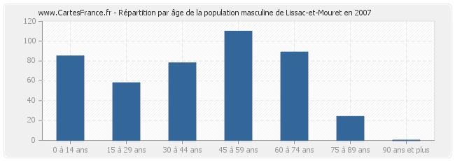 Répartition par âge de la population masculine de Lissac-et-Mouret en 2007