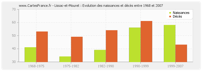 Lissac-et-Mouret : Evolution des naissances et décès entre 1968 et 2007