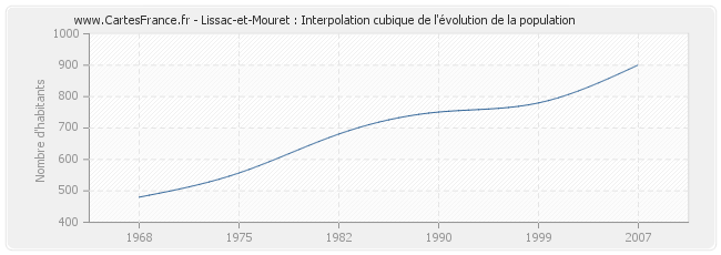 Lissac-et-Mouret : Interpolation cubique de l'évolution de la population