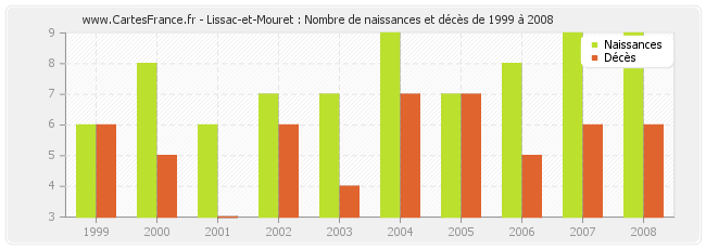 Lissac-et-Mouret : Nombre de naissances et décès de 1999 à 2008