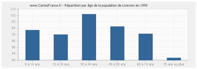 Répartition par âge de la population de Livernon en 1999