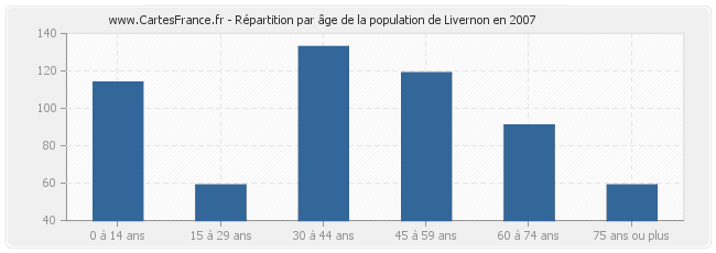 Répartition par âge de la population de Livernon en 2007