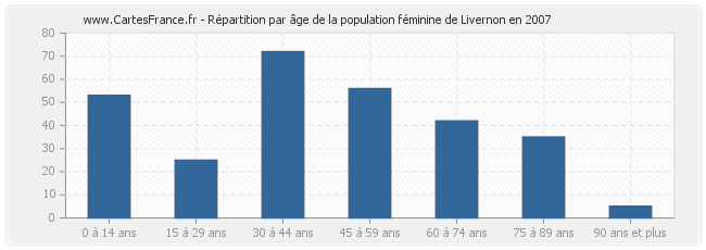 Répartition par âge de la population féminine de Livernon en 2007