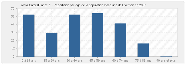 Répartition par âge de la population masculine de Livernon en 2007