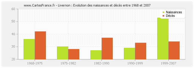 Livernon : Evolution des naissances et décès entre 1968 et 2007