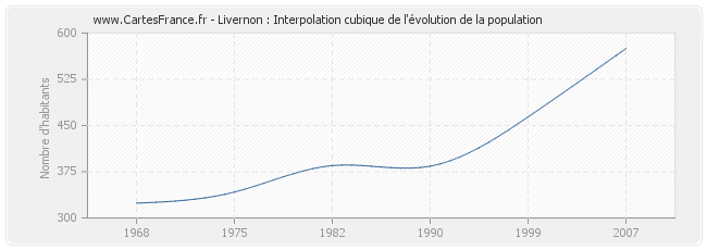 Livernon : Interpolation cubique de l'évolution de la population