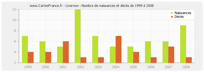 Livernon : Nombre de naissances et décès de 1999 à 2008