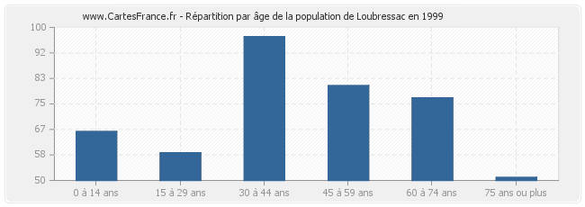 Répartition par âge de la population de Loubressac en 1999