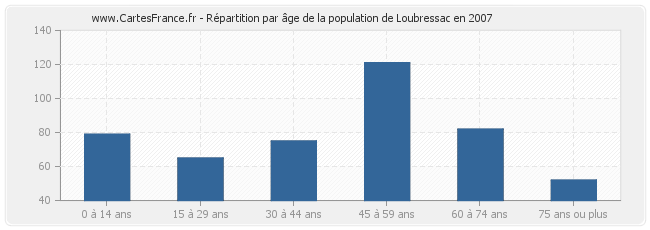 Répartition par âge de la population de Loubressac en 2007