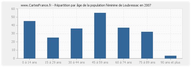 Répartition par âge de la population féminine de Loubressac en 2007