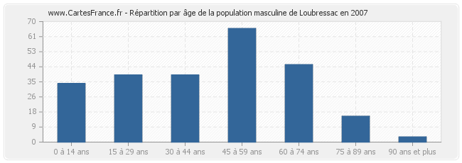 Répartition par âge de la population masculine de Loubressac en 2007