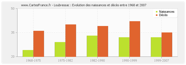 Loubressac : Evolution des naissances et décès entre 1968 et 2007
