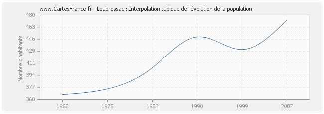 Loubressac : Interpolation cubique de l'évolution de la population