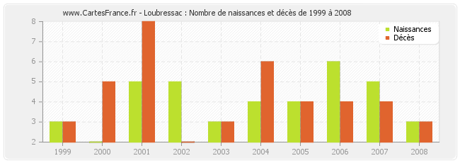 Loubressac : Nombre de naissances et décès de 1999 à 2008