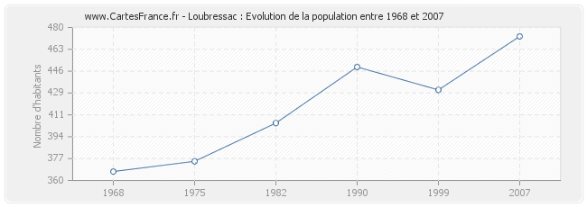 Population Loubressac