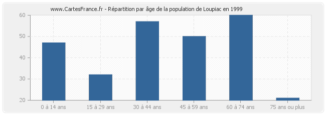 Répartition par âge de la population de Loupiac en 1999