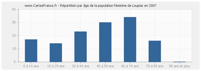 Répartition par âge de la population féminine de Loupiac en 2007