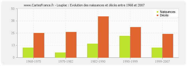 Loupiac : Evolution des naissances et décès entre 1968 et 2007