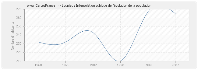 Loupiac : Interpolation cubique de l'évolution de la population