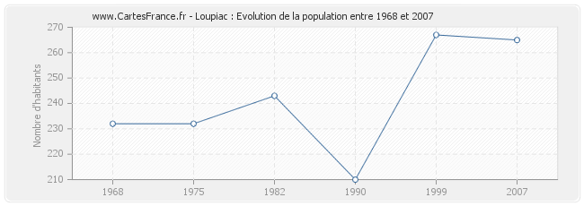 Population Loupiac