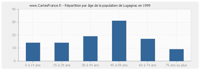 Répartition par âge de la population de Lugagnac en 1999