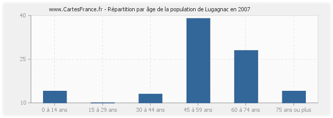 Répartition par âge de la population de Lugagnac en 2007