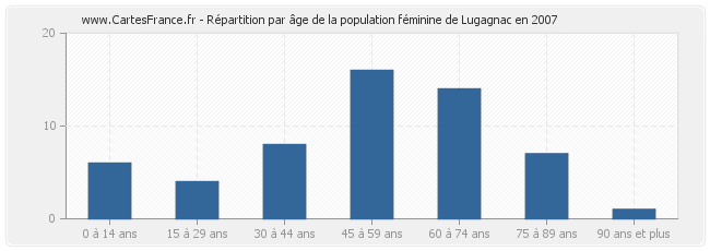 Répartition par âge de la population féminine de Lugagnac en 2007