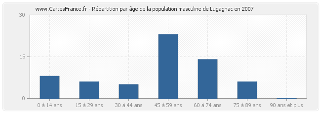 Répartition par âge de la population masculine de Lugagnac en 2007