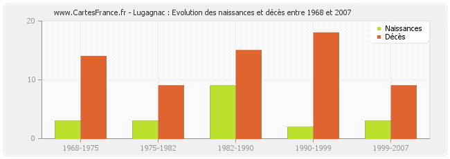 Lugagnac : Evolution des naissances et décès entre 1968 et 2007