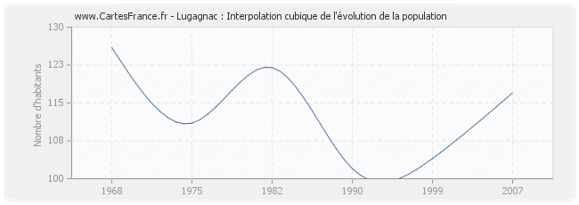 Lugagnac : Interpolation cubique de l'évolution de la population