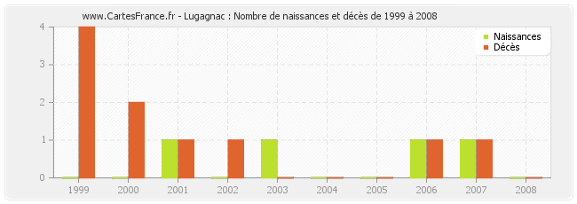 Lugagnac : Nombre de naissances et décès de 1999 à 2008
