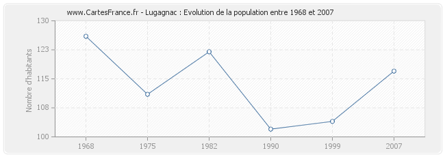Population Lugagnac