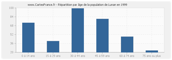 Répartition par âge de la population de Lunan en 1999