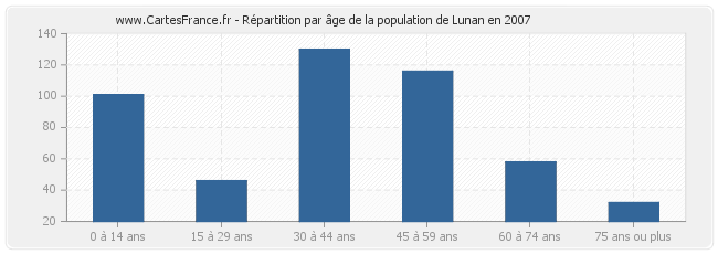 Répartition par âge de la population de Lunan en 2007
