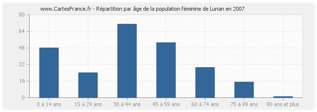 Répartition par âge de la population féminine de Lunan en 2007