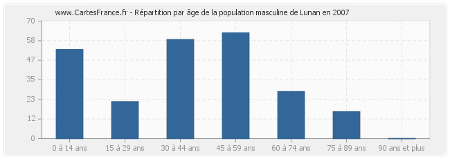 Répartition par âge de la population masculine de Lunan en 2007