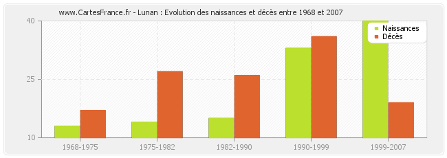 Lunan : Evolution des naissances et décès entre 1968 et 2007
