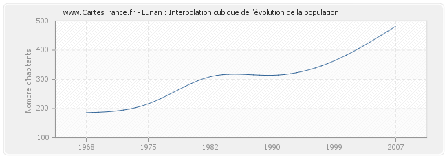 Lunan : Interpolation cubique de l'évolution de la population