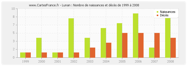 Lunan : Nombre de naissances et décès de 1999 à 2008