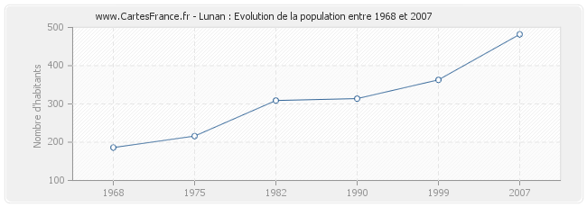 Population Lunan