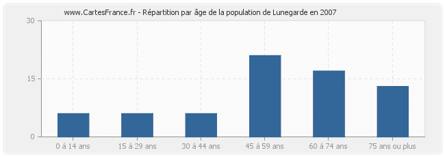 Répartition par âge de la population de Lunegarde en 2007