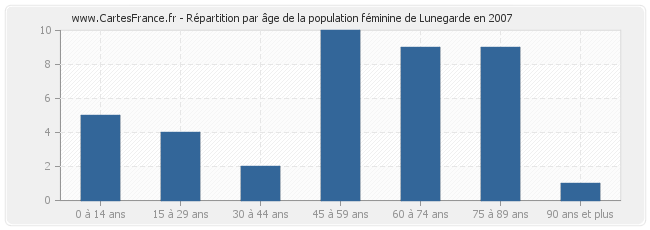 Répartition par âge de la population féminine de Lunegarde en 2007