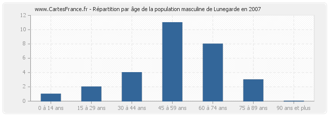 Répartition par âge de la population masculine de Lunegarde en 2007